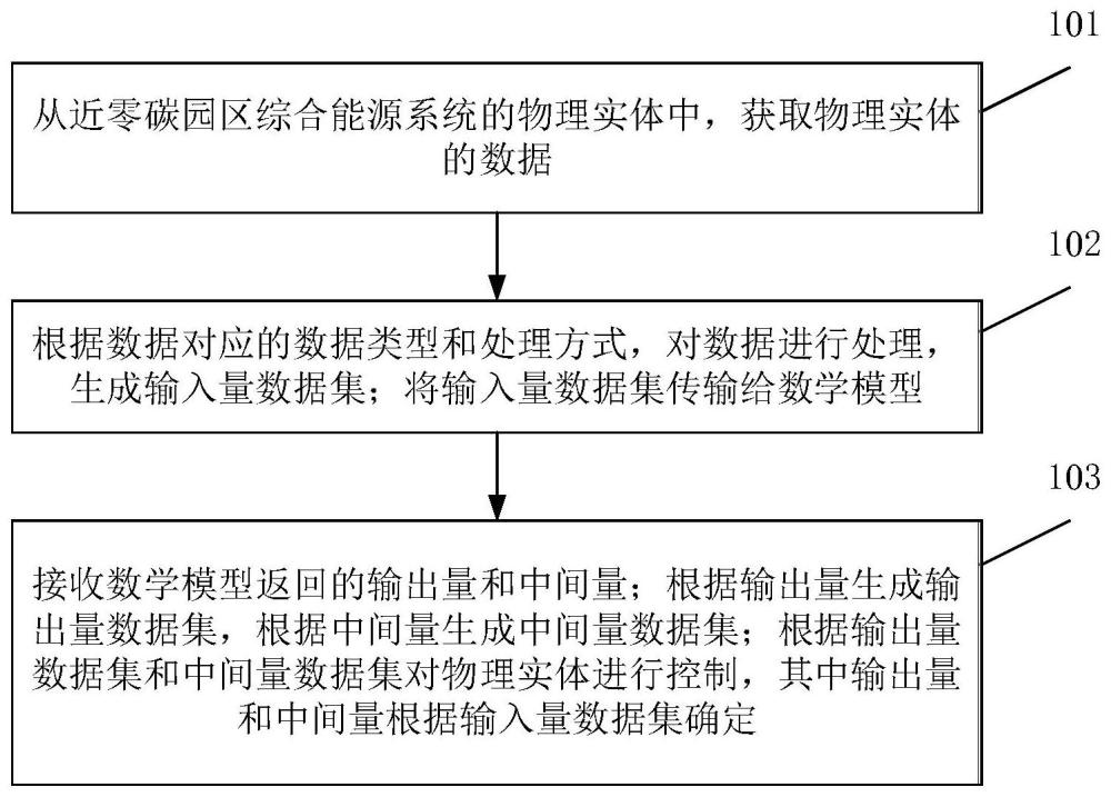 近零碳园区综合能源系统数学-信息模型运行方法及系统与流程