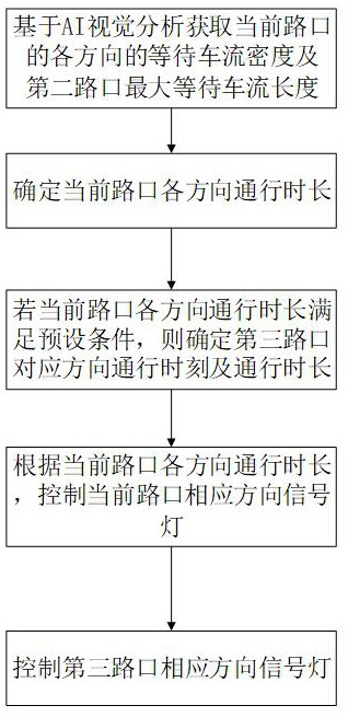 一种基于AI视觉分析的智慧交通控制方法、装置及介质与流程