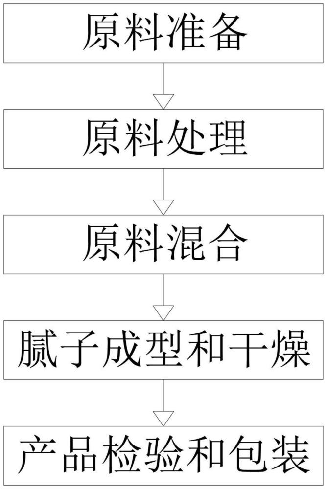 一种新型环保型腻子的制备方法与流程