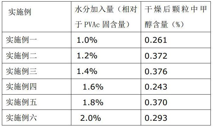 在醇解过程中引入水分降低聚乙烯醇颗粒中甲醇含量的方法与流程