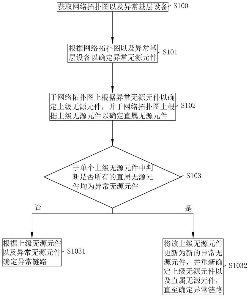 一种无源网络数字化故障诊断方法及系统与流程