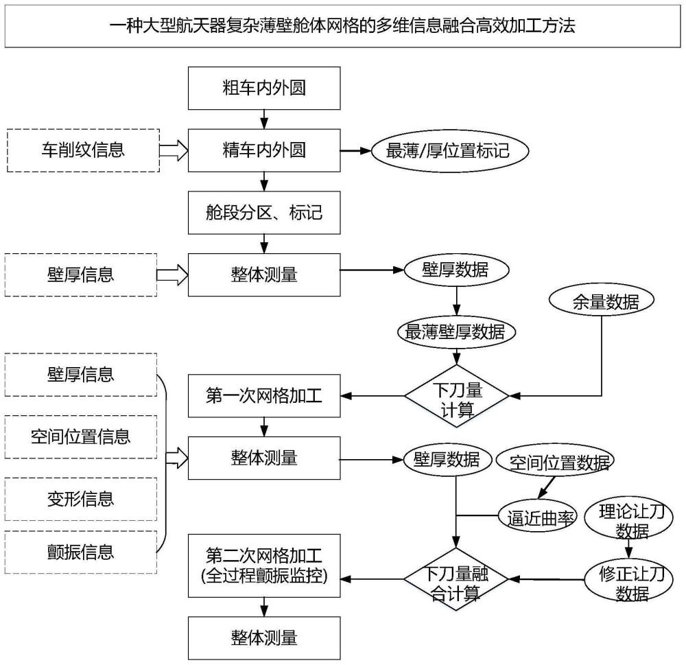 大型航天器复杂薄壁舱体网格的多维信息融合高效加工方法与流程