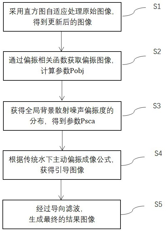 一种基于正交偏振图像的浑浊水下图像复原方法