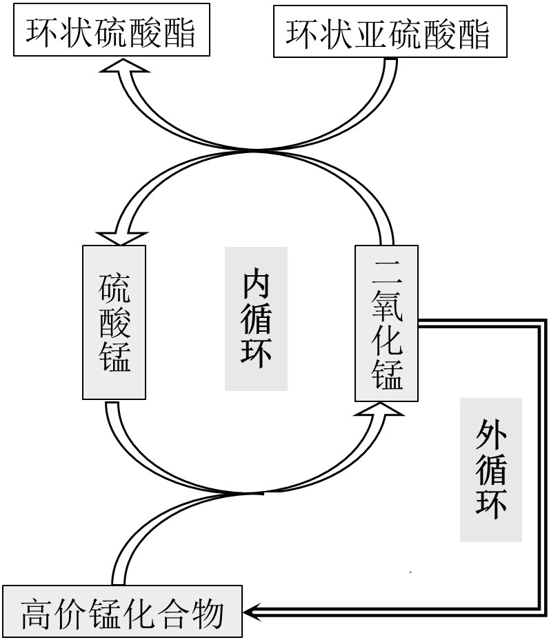 一种催化剂闭路循环合成环状硫酸酯的方法