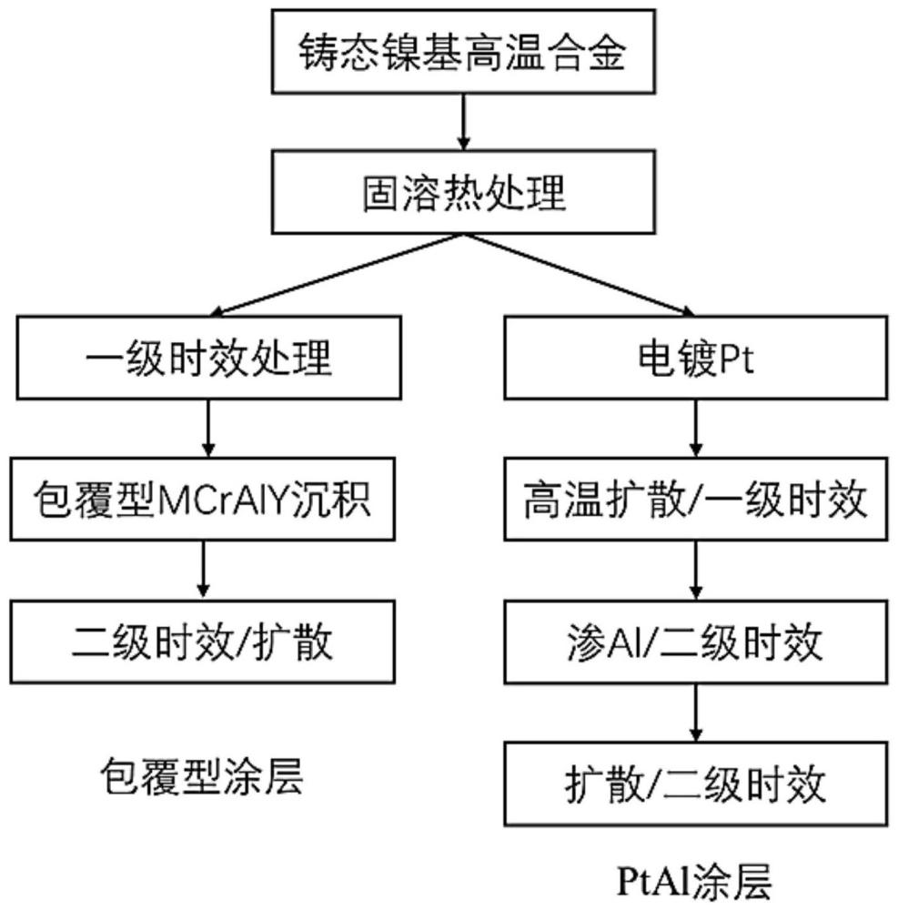 一种基于热处理与抗氧化涂层制备热过程一体化的镍基高温合金的制备方法与流程