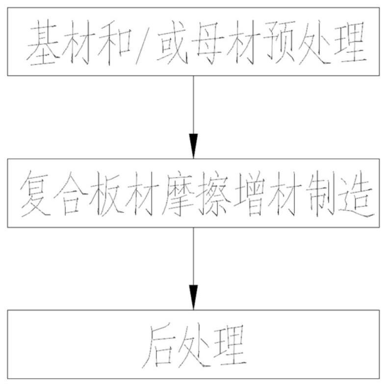 一种改善搅拌摩擦沉积复合板材边缘弱结合的方法