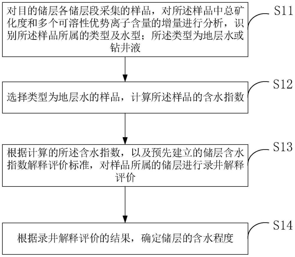 储层含水的识别方法及致密砂岩气藏勘探开发选层的方法与流程