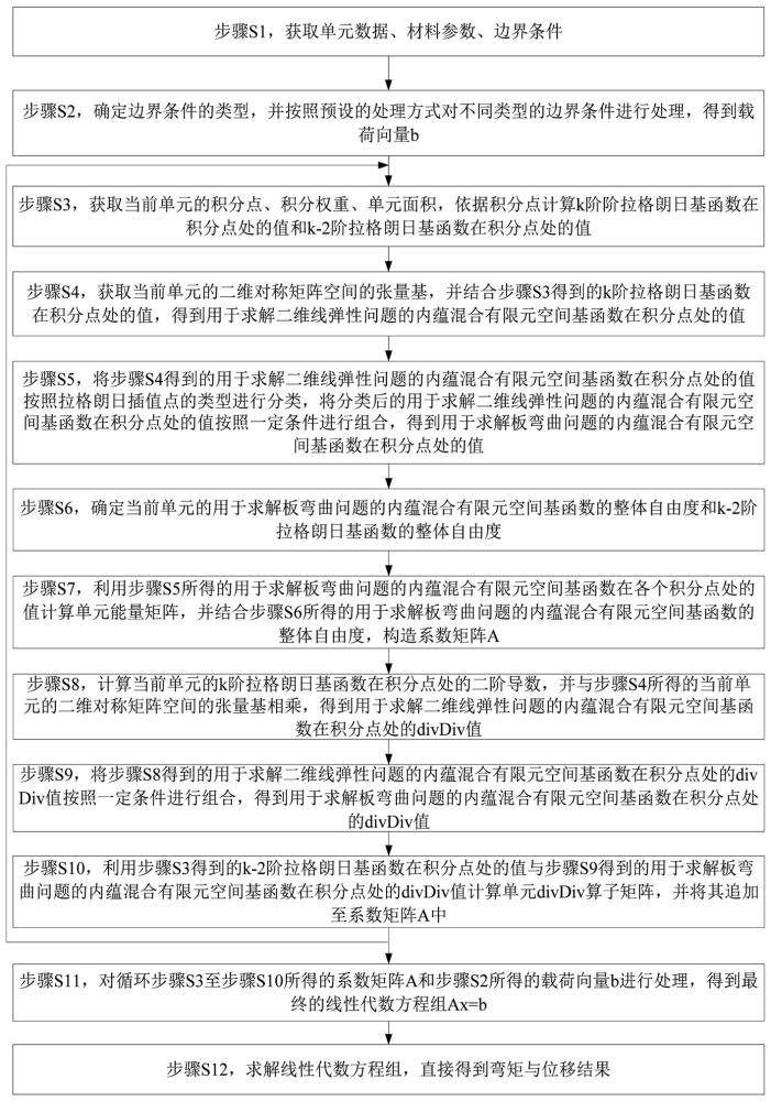 基于混合有限元空间求解板弯曲问题的方法