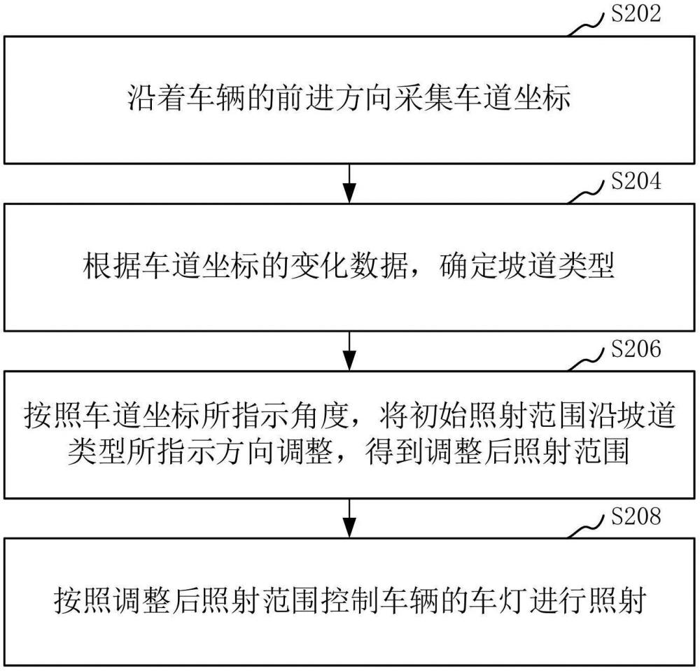 车灯控制方法、装置、计算机设备和存储介质与流程