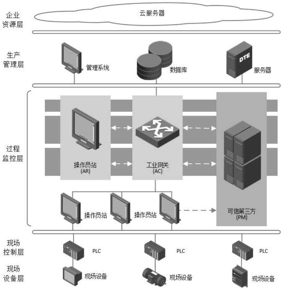 一种基于工控系统的可信网络连接持续认证协议方法