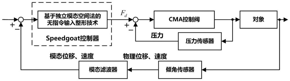 基于独立模态空间法的柔性臂无指令输入整形抑振方法