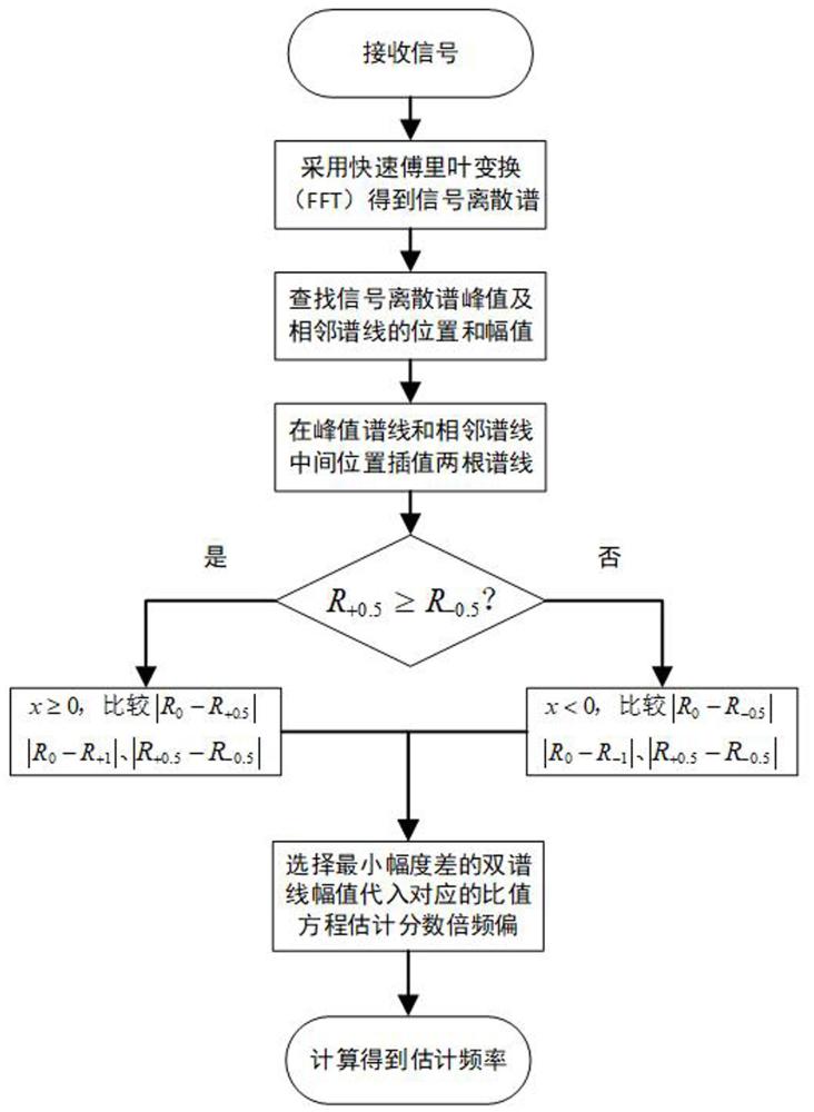 一种基于最小幅度差策略的正弦波信号频率估计方法