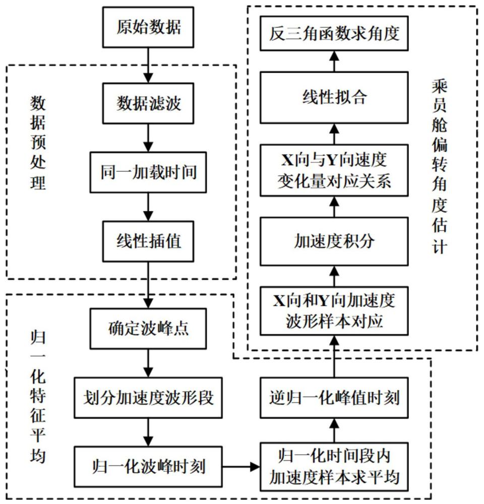 一种汽车SOB碰撞试验减速度波形分析方法与流程