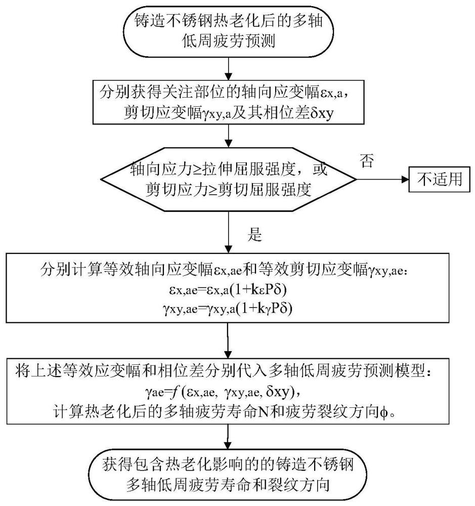 一种铸造不锈钢多轴低周疲劳预测方法与流程