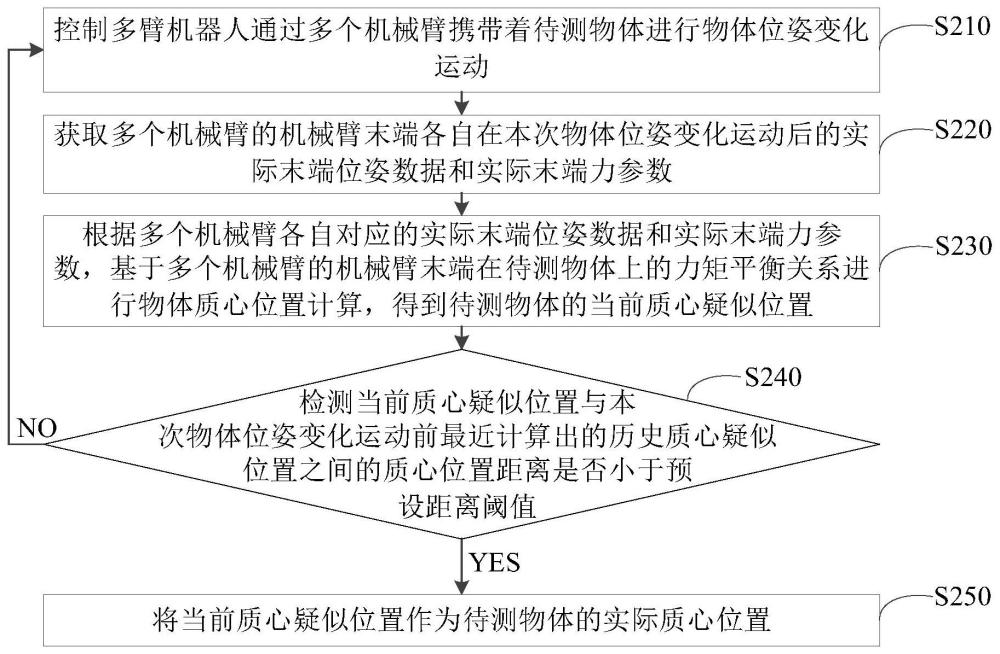 一种物体质心测量方法及相关设备与流程