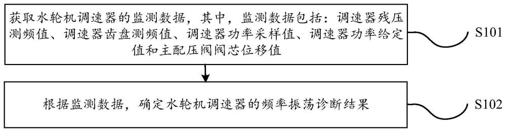 水轮机调速器的频率振荡诊断方法和装置与流程