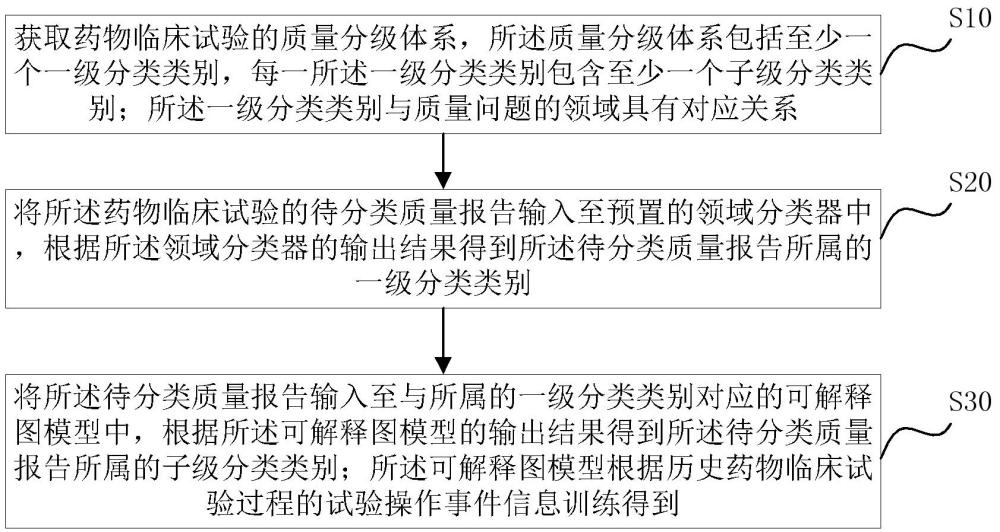 一种药物临床试验质量分类方法、系统、存储介质及产品