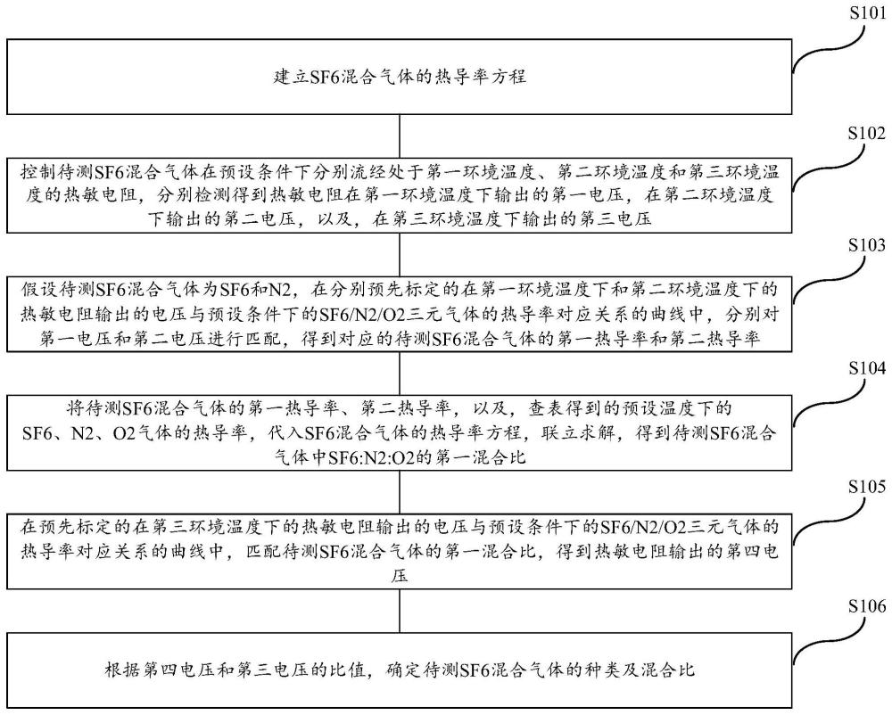 一种SF6混合气体的混合比检测方法及装置与流程