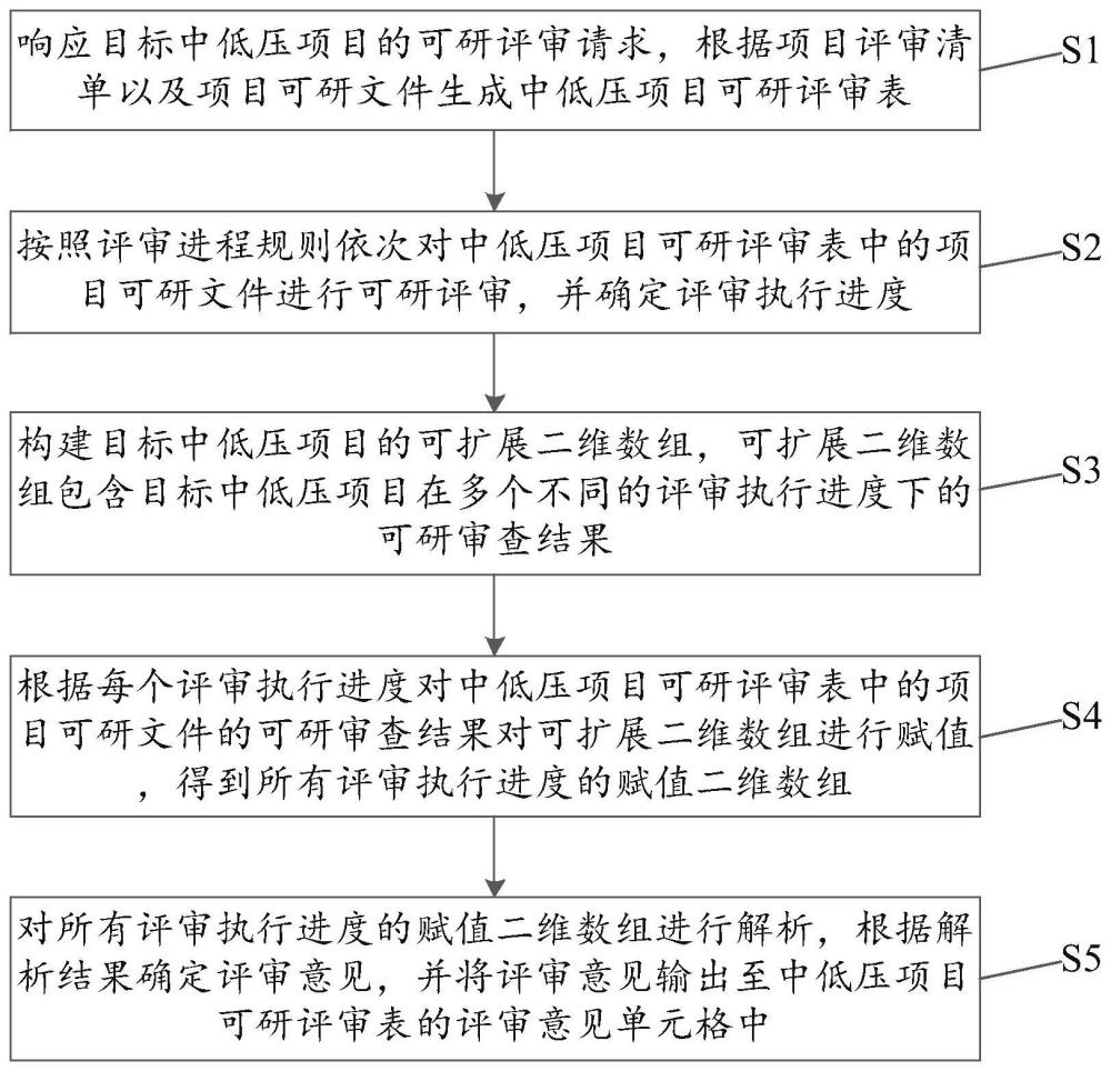 一种中低压项目可研评审管理方法及系统与流程