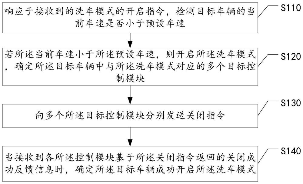 车辆自动进入洗车模式的方法、装置、设备及介质与流程