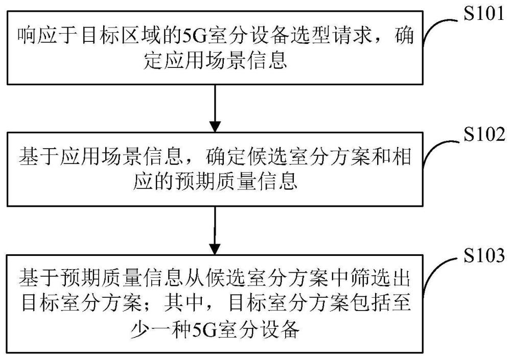 5G室分设备的确定方法、装置、设备及存储介质与流程