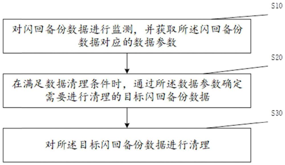 闪回备份数据管理方法、装置、电子设备及可读存储介质与流程