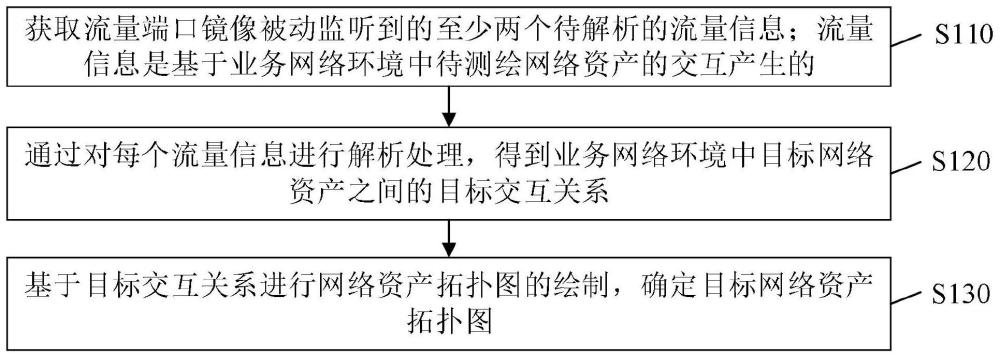 一种网络资产测绘方法与流程