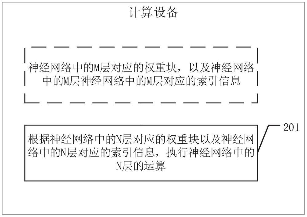 一种运算方法以及相关设备与流程