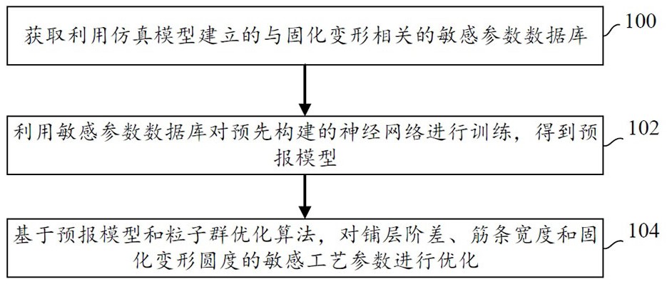 复合材料网格结构的固化变形预报及优化方法