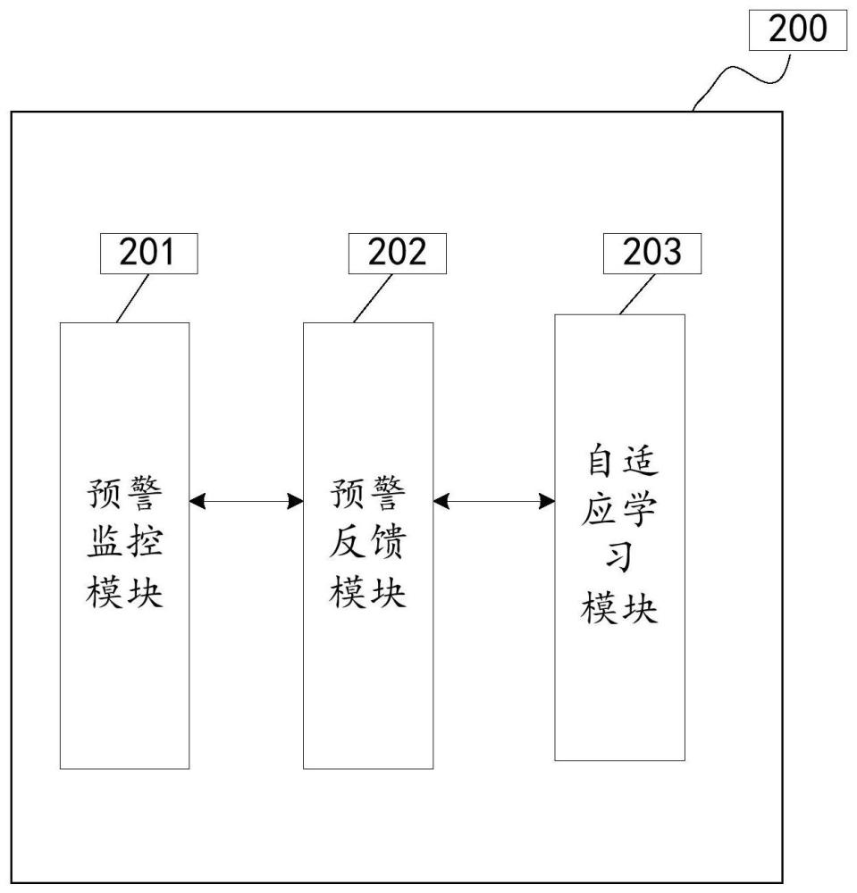 一种预警监控系统、方法及装置与流程