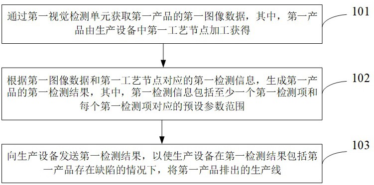 产品质量检测设备的检测方法、装置和电子设备与流程