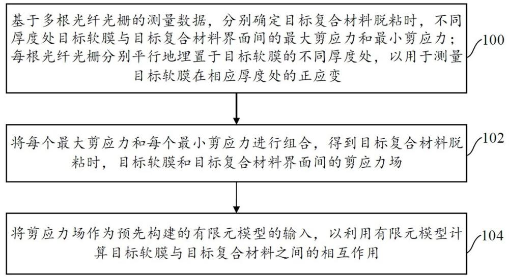 基于光纤光栅的软膜-复合材料相互作用分析方法及装置