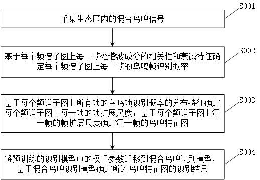 基于深度迁移学习的混合鸟鸣识别方法与流程