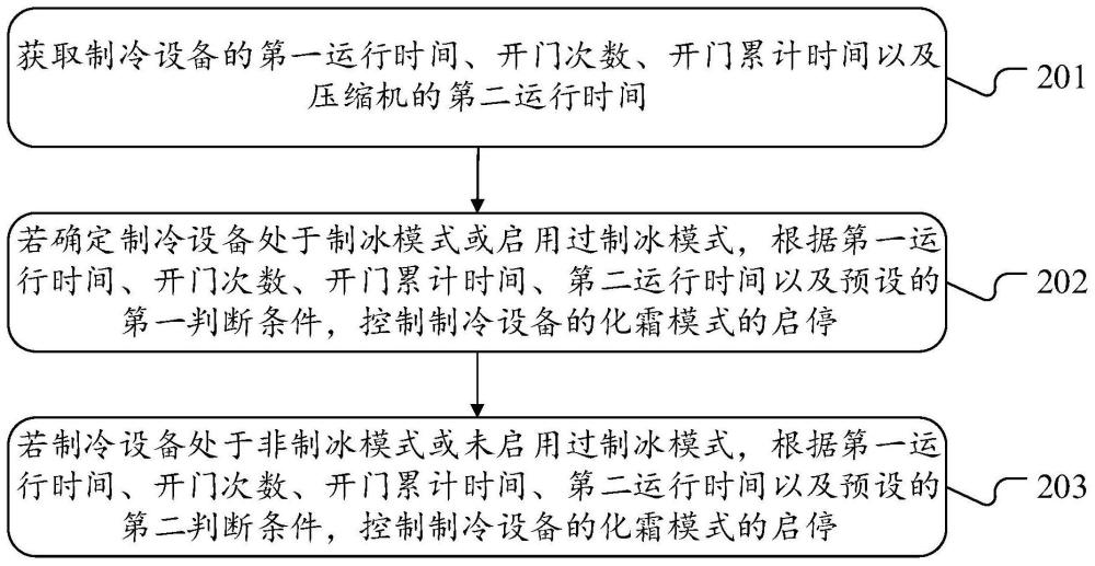 制冷设备控制方法、装置、冰箱以及计算机可读存储介质与流程