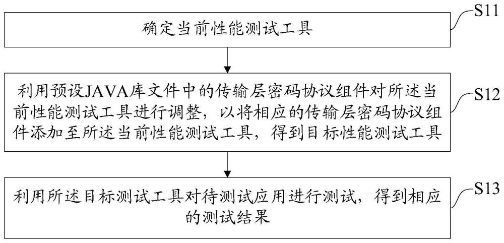 一种测试方法、装置、设备及存储介质与流程