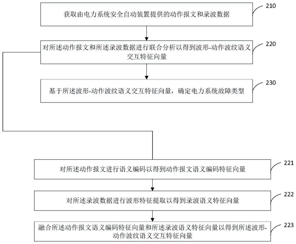 一种电力系统安全自动装置智能报告系统及安全防护方法与流程