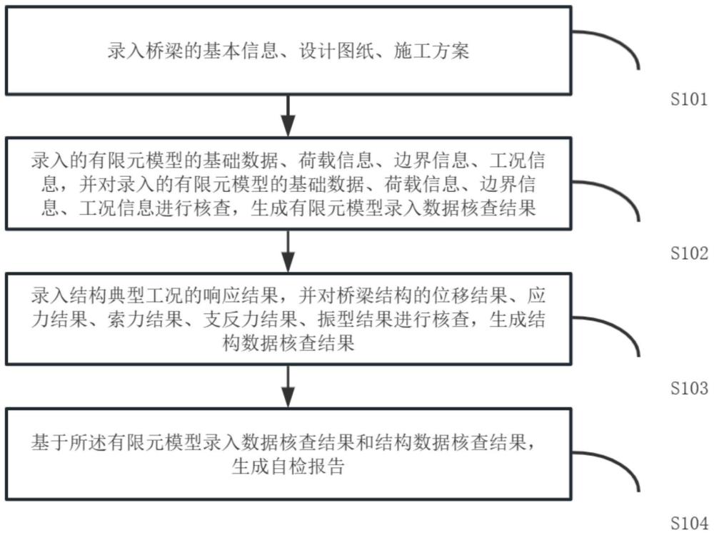 一种斜拉桥有限元计算模型自检系统及方法与流程