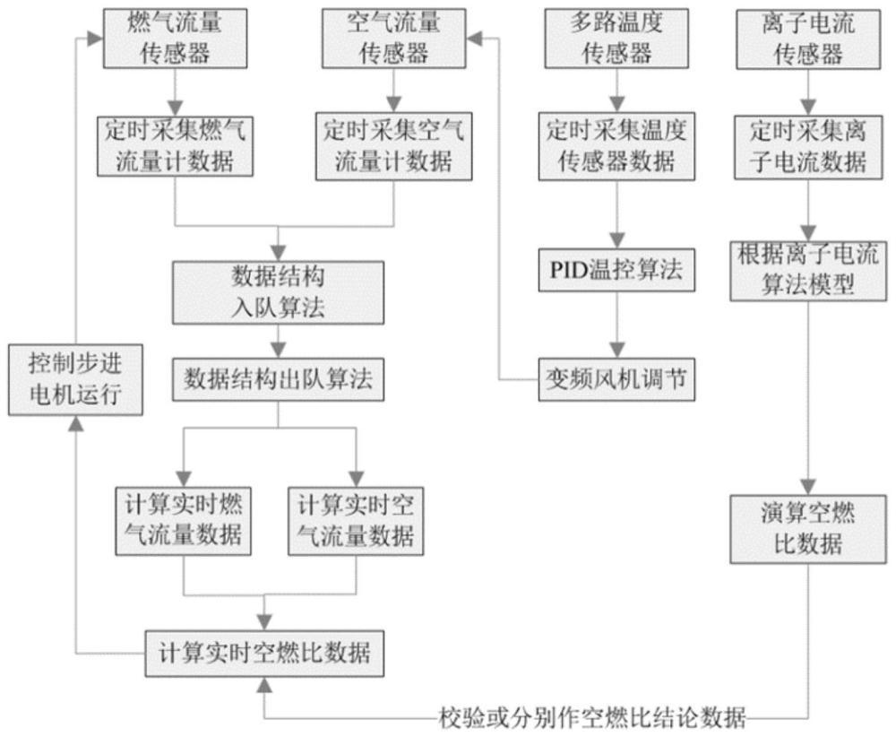 一种全预混燃气壁挂炉自适应控制方法及系统与流程