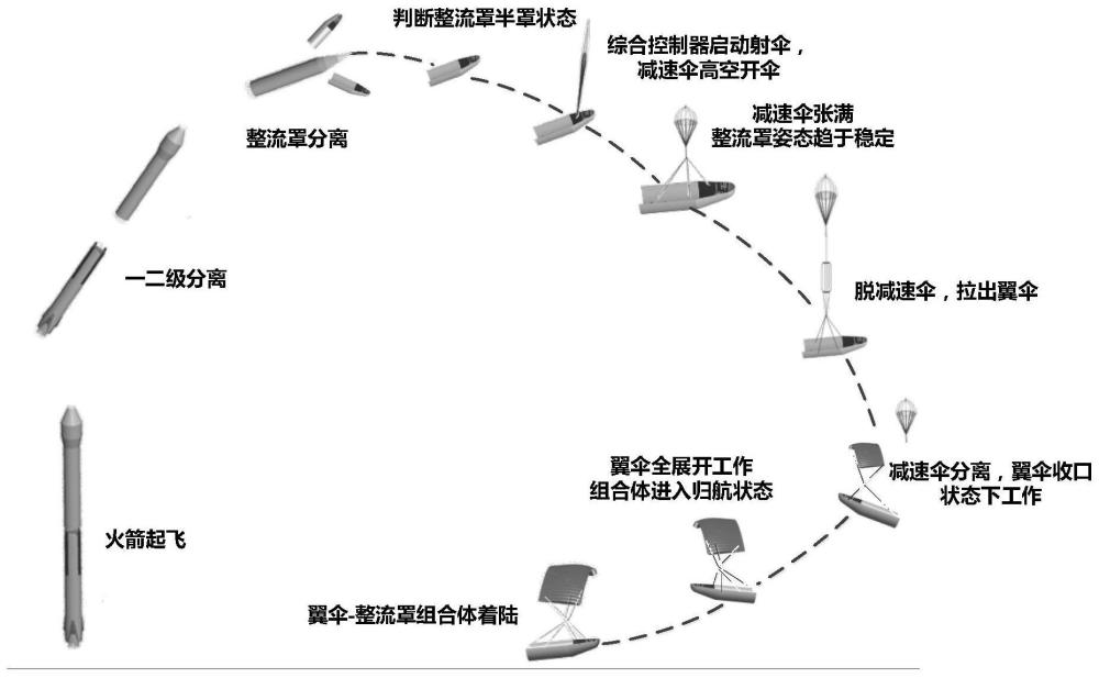 一种适用于火箭整流罩落区控制与定点着陆的翼伞系统的制作方法