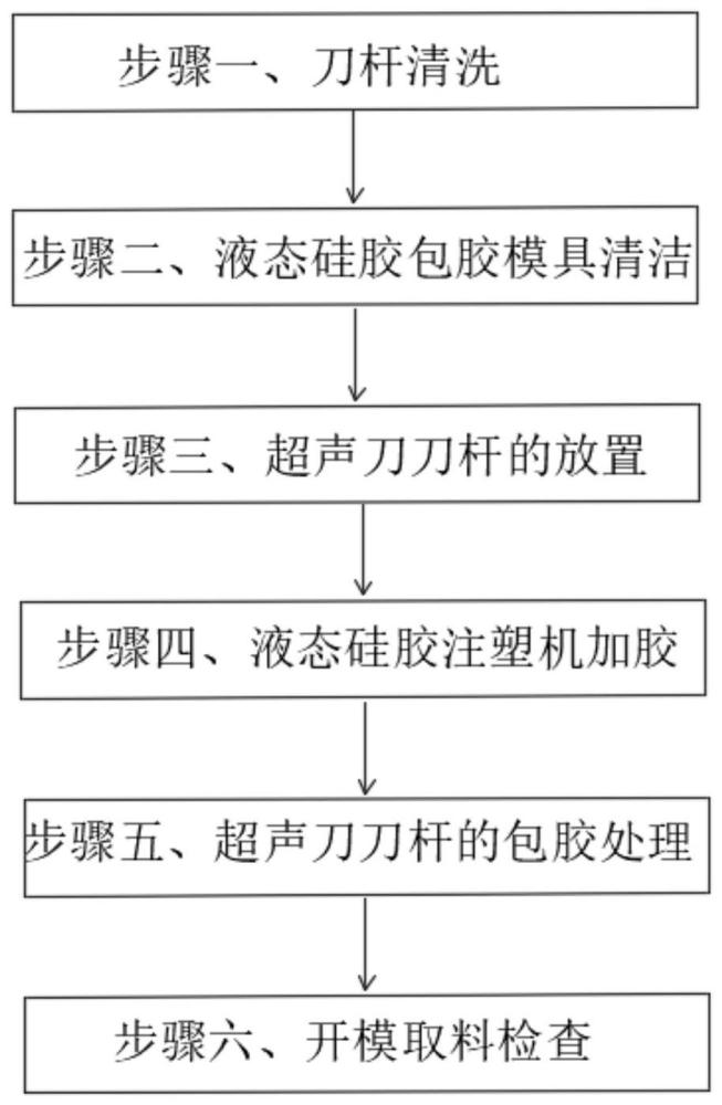 一种超声刀刀杆包胶方法与流程