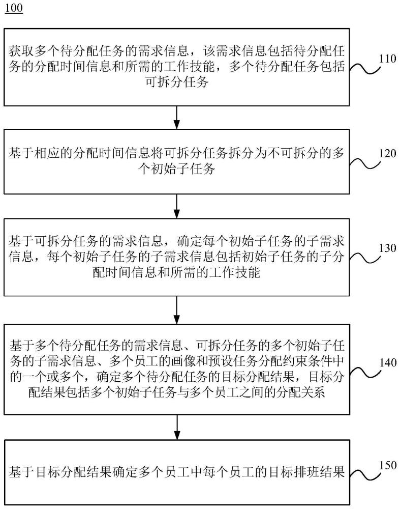 用于员工排班的方法、装置、电子设备和存储介质与流程