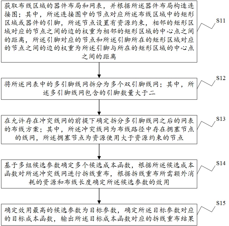 一种集成电路的布线方案确定方法、装置及设备和介质与流程