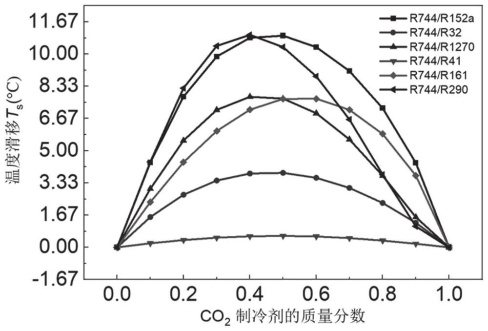 一种含CO2的环保混合制冷剂