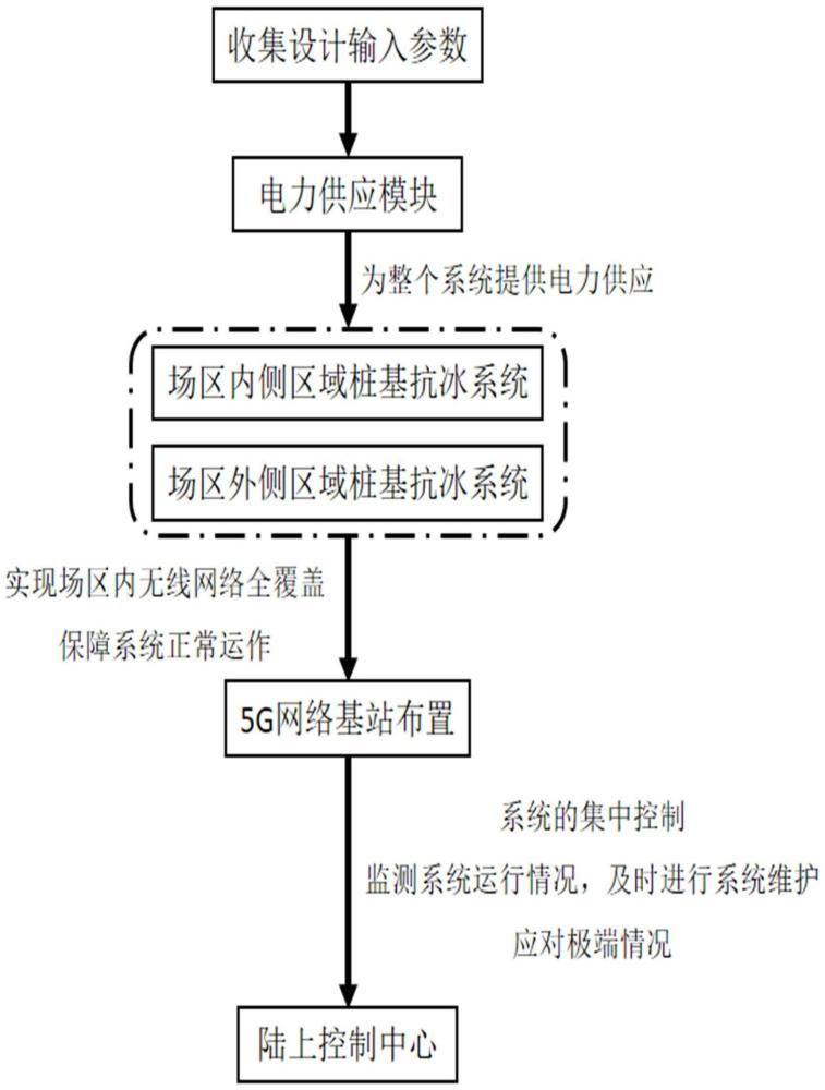 一种智能抗冰系统的设计方法、系统及智能抗冰系统与流程