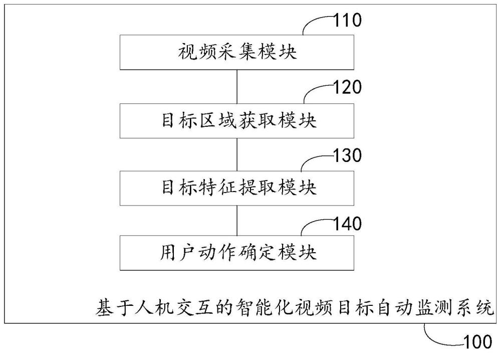 基于人机交互的智能化视频目标自动监测系统及方法与流程