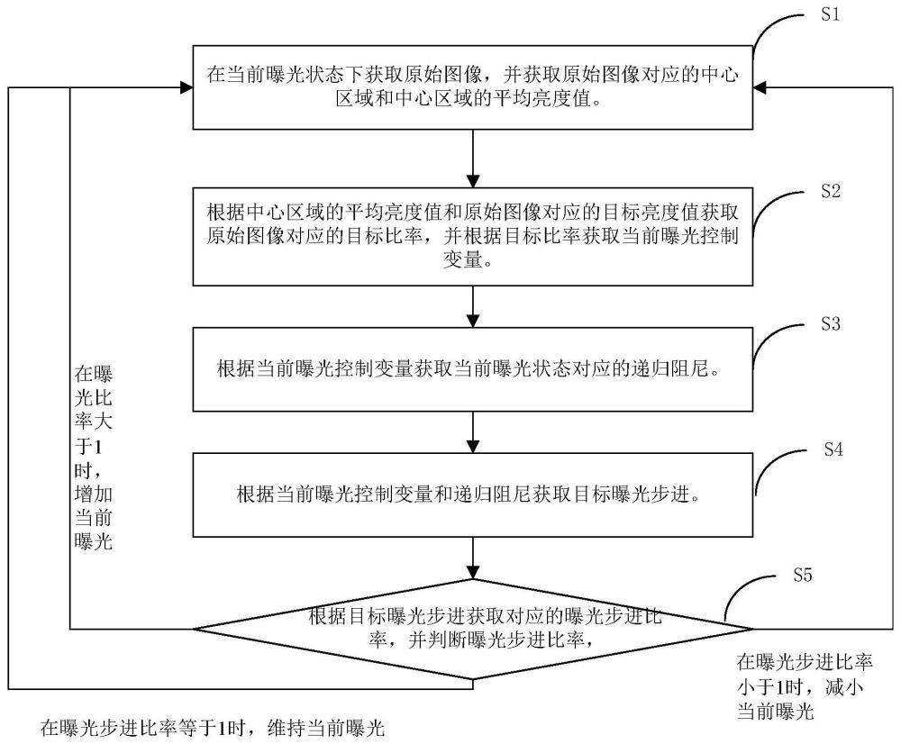 一种图像自动曝光调节方法及调节装置与流程