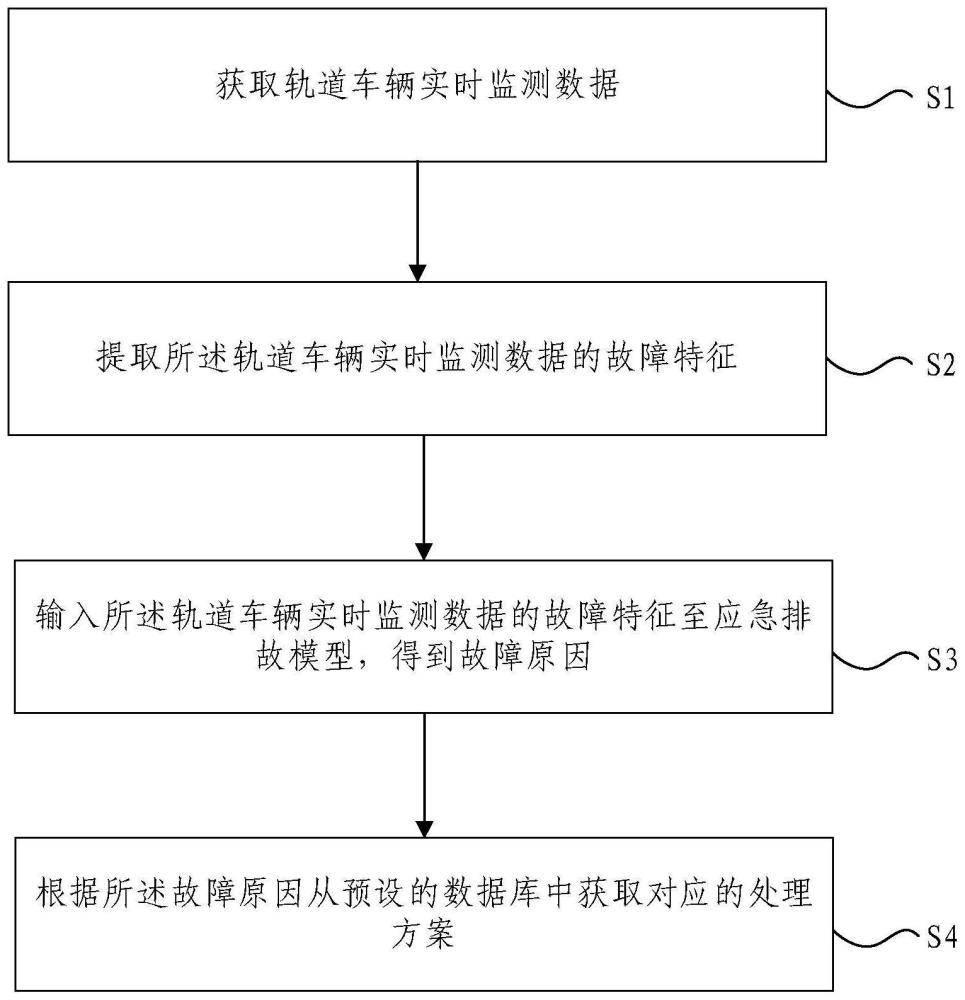 轨道车辆场段信息化故障诊断方法及装置与流程