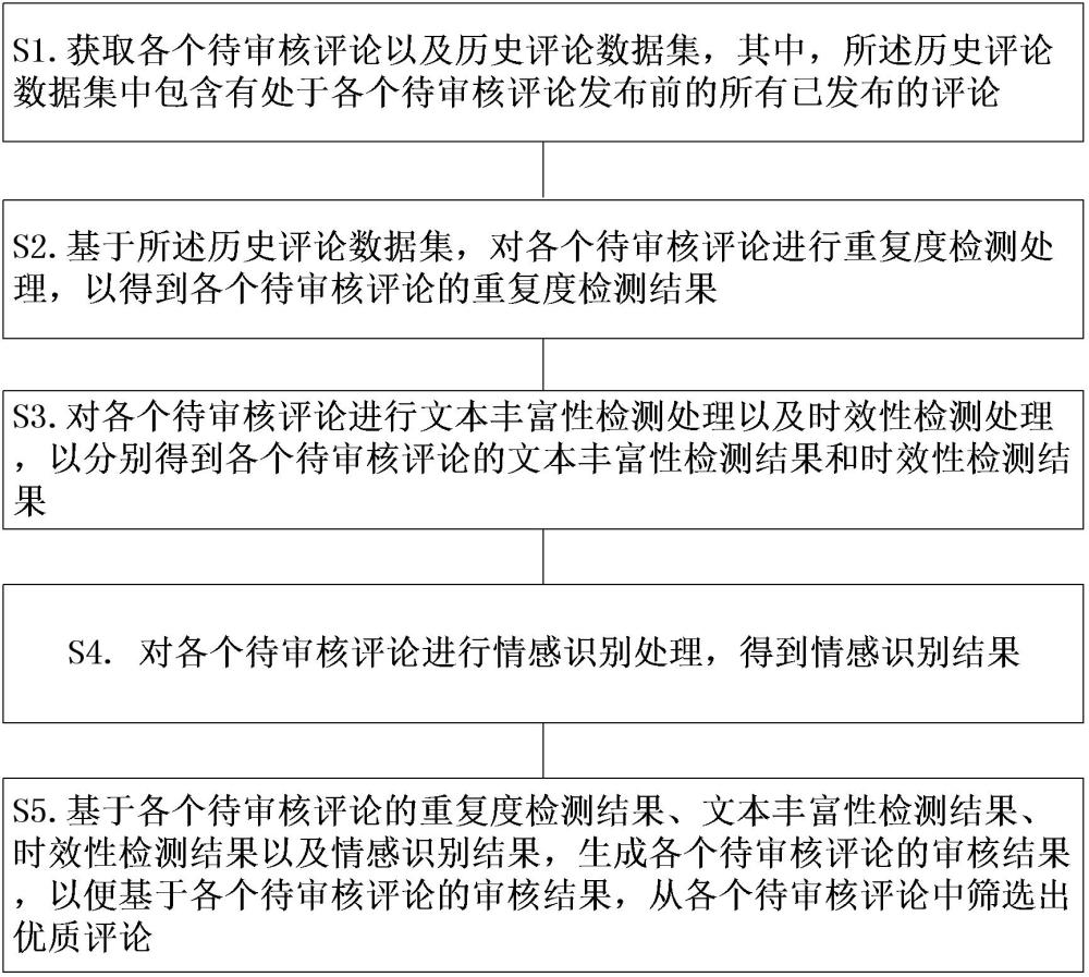 一种多维度的评论审核方法、装置、电子设备及存储介质与流程