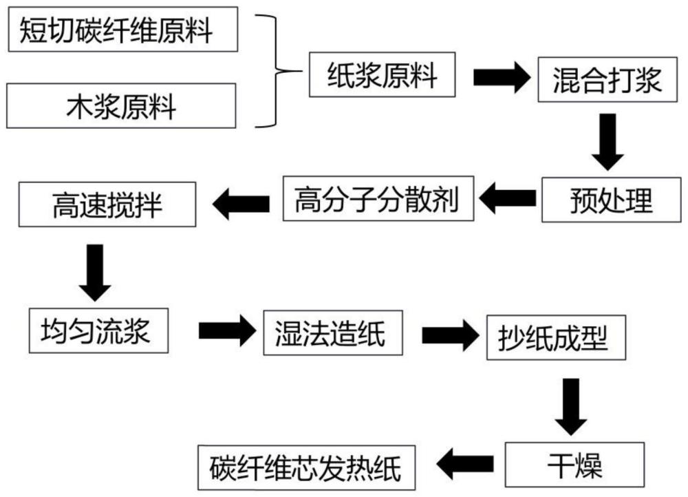 一种用于地暖的远红外线发热碳纤维芯及其制备工艺的制作方法