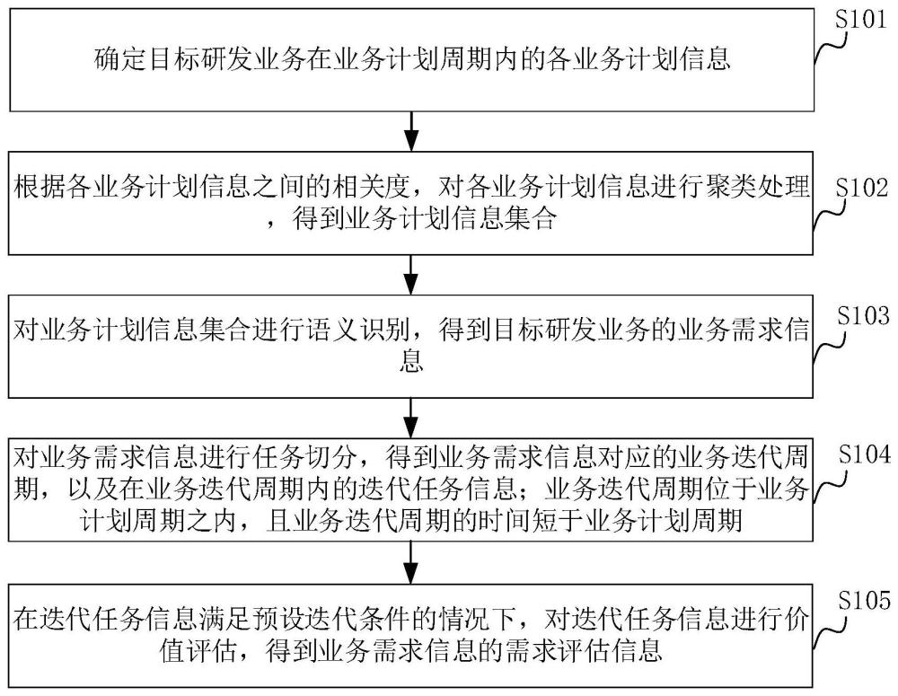 需求评估方法、装置、计算机设备和存储介质与流程